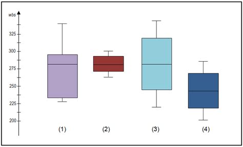 bimodal distribution box plot|how to explain a boxplot.